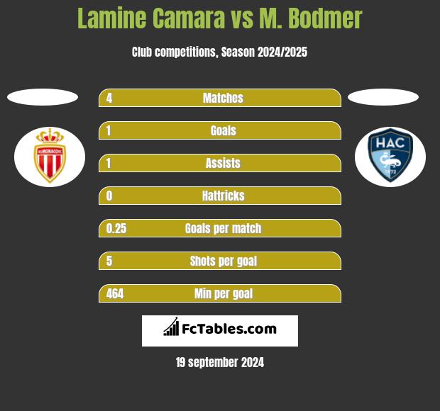 Lamine Camara vs M. Bodmer h2h player stats