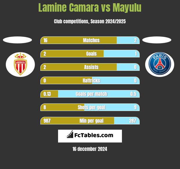 Lamine Camara vs Mayulu h2h player stats