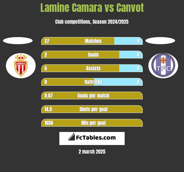 Lamine Camara vs Canvot h2h player stats