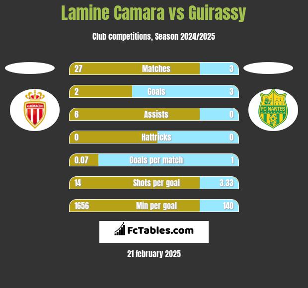 Lamine Camara vs Guirassy h2h player stats