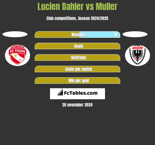 Lucien Dahler vs Muller h2h player stats