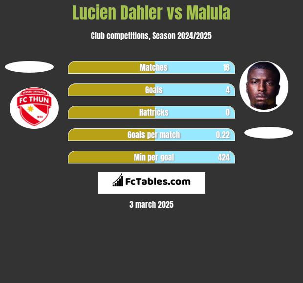 Lucien Dahler vs Malula h2h player stats