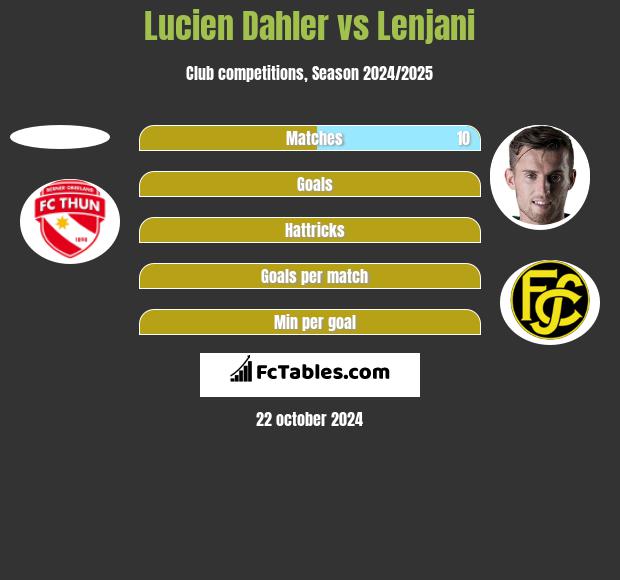 Lucien Dahler vs Lenjani h2h player stats