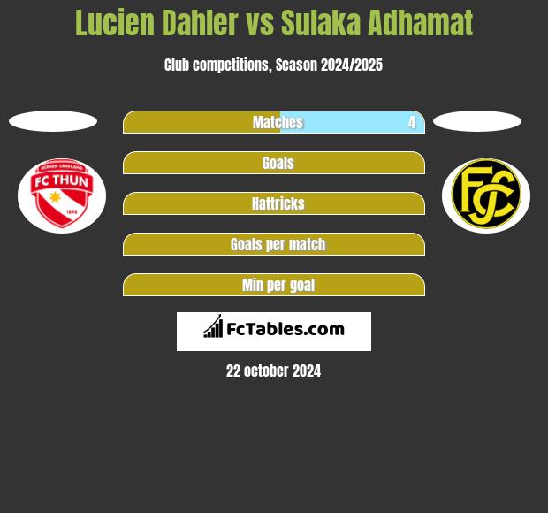 Lucien Dahler vs Sulaka Adhamat h2h player stats