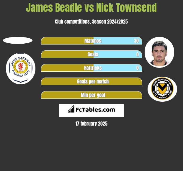 James Beadle vs Nick Townsend h2h player stats