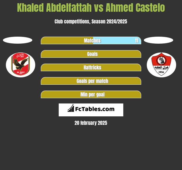 Khaled Abdelfattah vs Ahmed Castelo h2h player stats