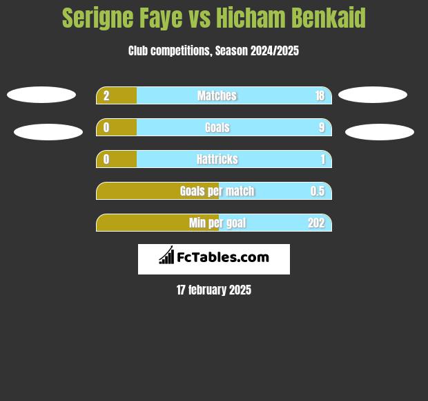 Serigne Faye vs Hicham Benkaid h2h player stats