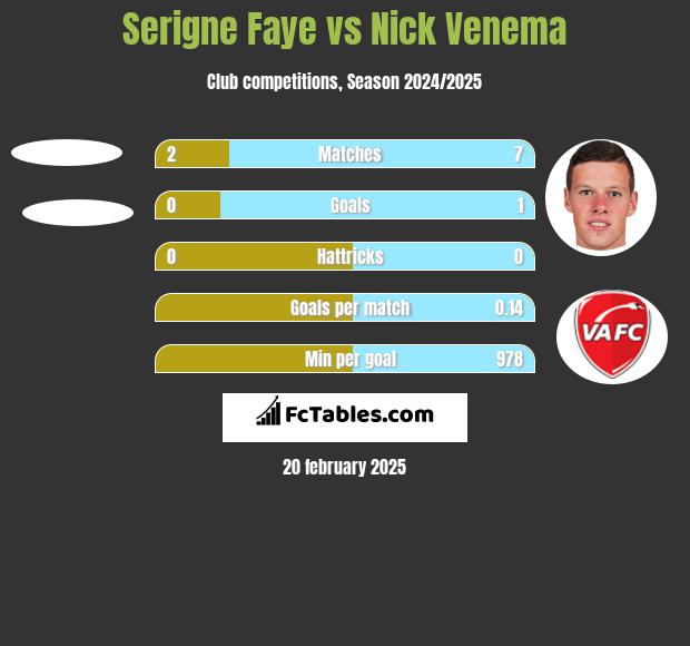 Serigne Faye vs Nick Venema h2h player stats