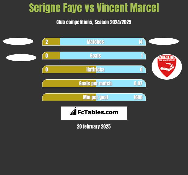 Serigne Faye vs Vincent Marcel h2h player stats