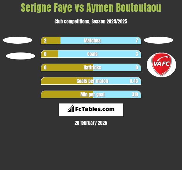 Serigne Faye vs Aymen Boutoutaou h2h player stats