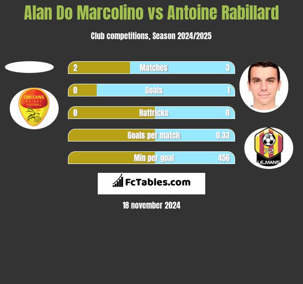 Alan Do Marcolino vs Antoine Rabillard h2h player stats