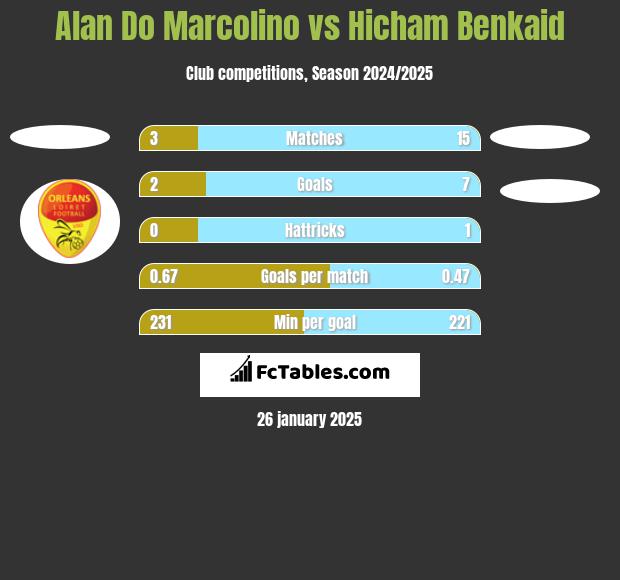 Alan Do Marcolino vs Hicham Benkaid h2h player stats