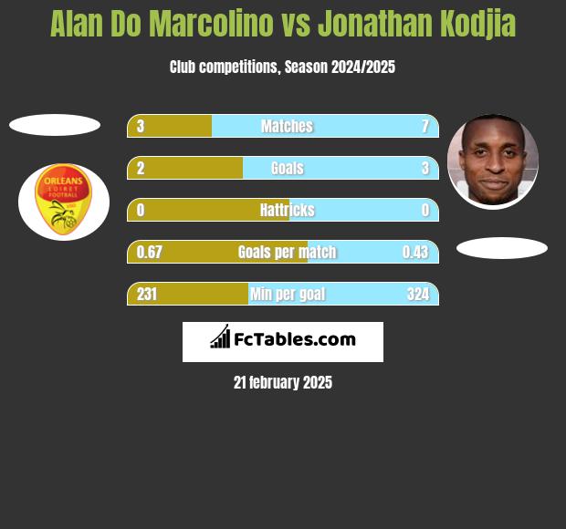 Alan Do Marcolino vs Jonathan Kodjia h2h player stats