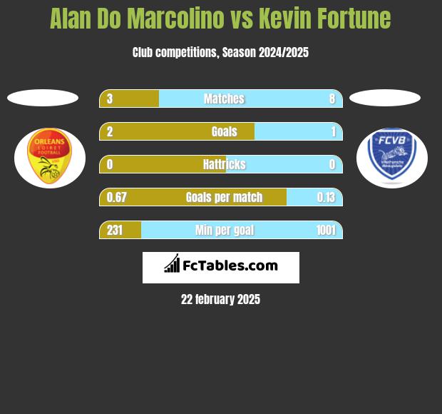 Alan Do Marcolino vs Kevin Fortune h2h player stats