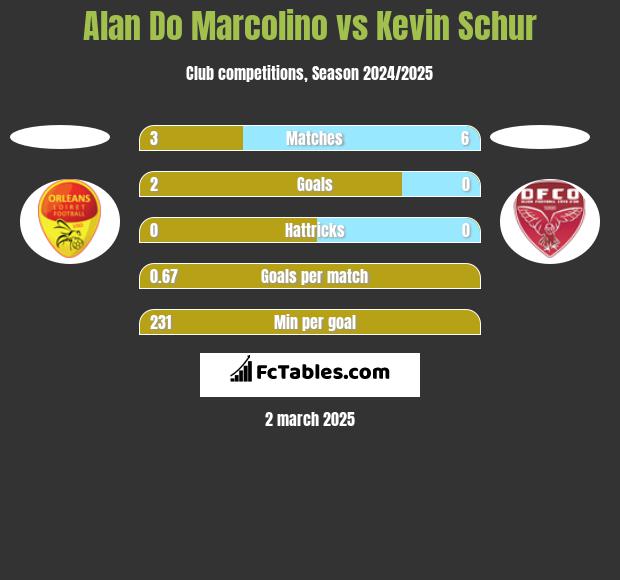 Alan Do Marcolino vs Kevin Schur h2h player stats