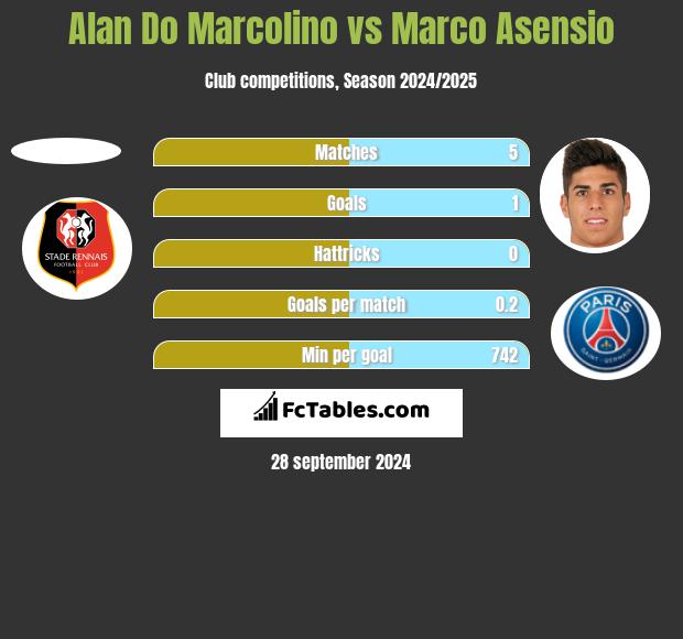 Alan Do Marcolino vs Marco Asensio h2h player stats