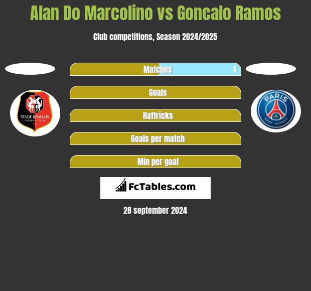 Alan Do Marcolino vs Goncalo Ramos h2h player stats