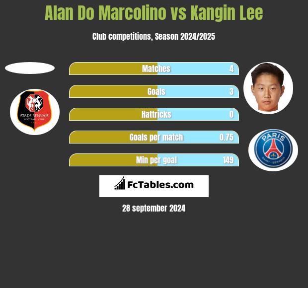 Alan Do Marcolino vs Kangin Lee h2h player stats