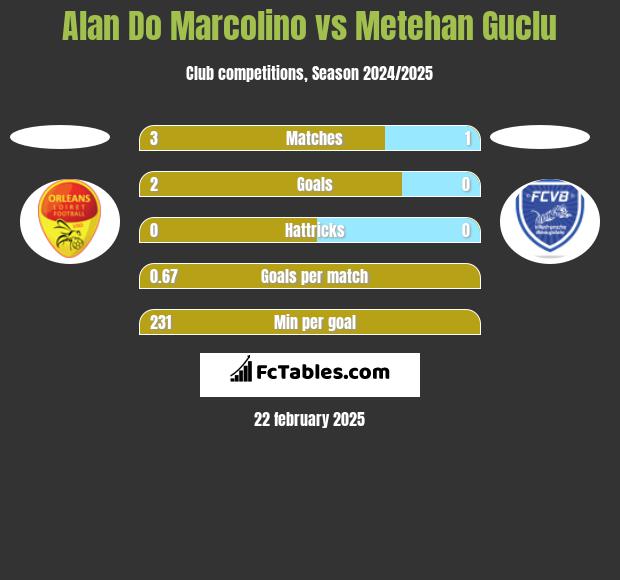 Alan Do Marcolino vs Metehan Guclu h2h player stats