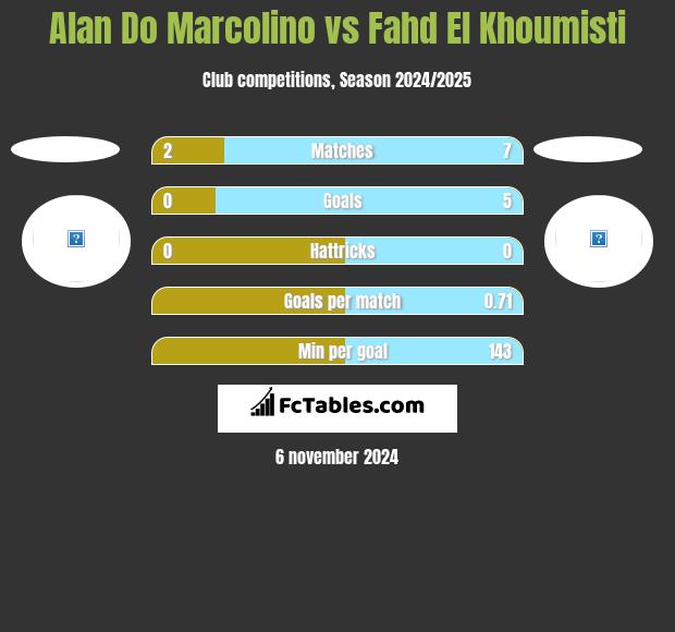 Alan Do Marcolino vs Fahd El Khoumisti h2h player stats