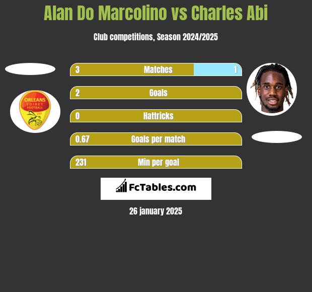 Alan Do Marcolino vs Charles Abi h2h player stats