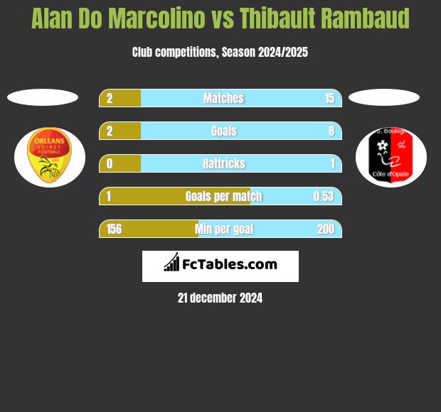 Alan Do Marcolino vs Thibault Rambaud h2h player stats