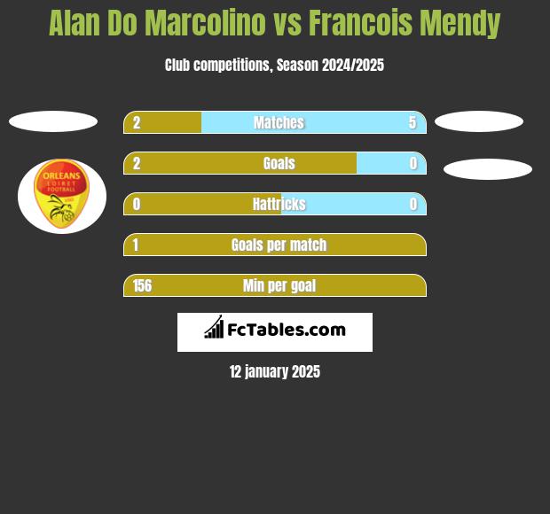 Alan Do Marcolino vs Francois Mendy h2h player stats