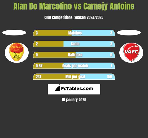 Alan Do Marcolino vs Carnejy Antoine h2h player stats