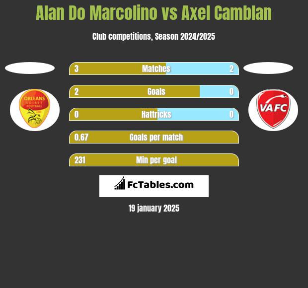 Alan Do Marcolino vs Axel Camblan h2h player stats