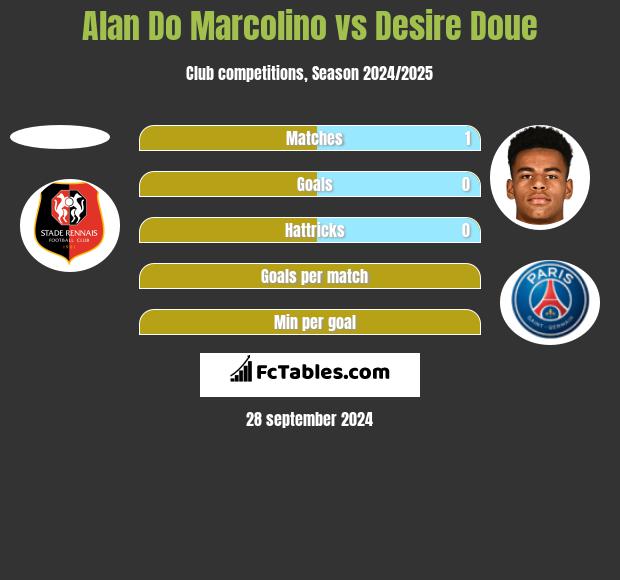 Alan Do Marcolino vs Desire Doue h2h player stats