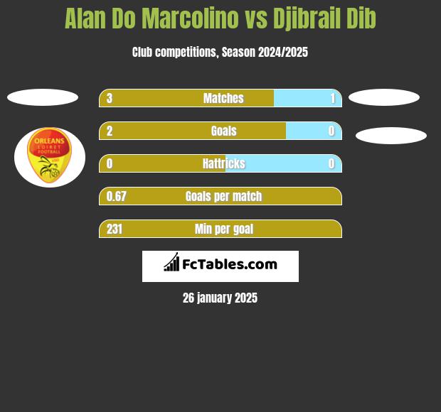 Alan Do Marcolino vs Djibrail Dib h2h player stats