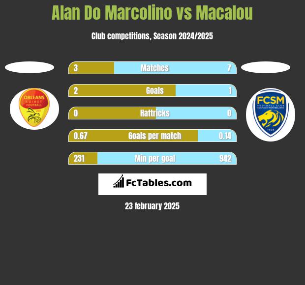 Alan Do Marcolino vs Macalou h2h player stats