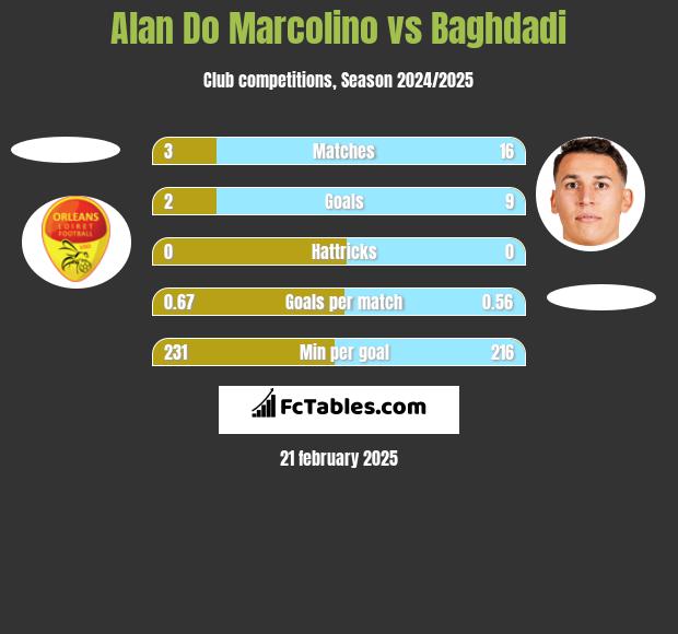 Alan Do Marcolino vs Baghdadi h2h player stats