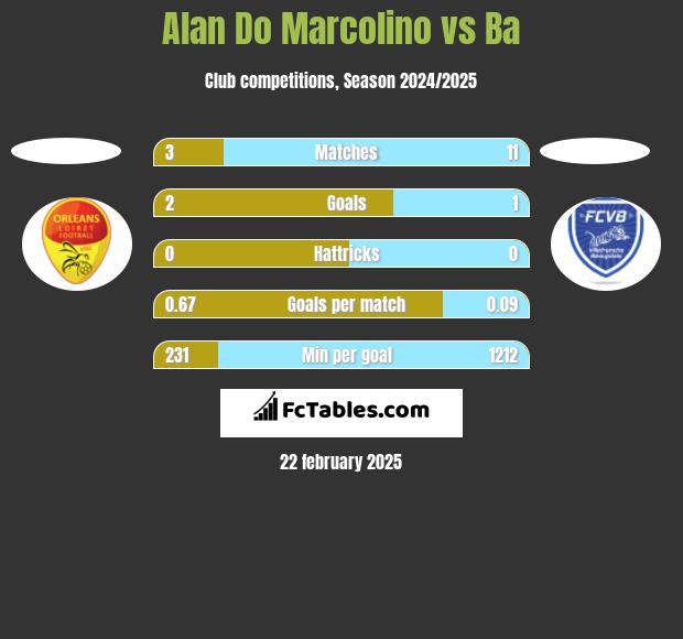 Alan Do Marcolino vs Ba h2h player stats