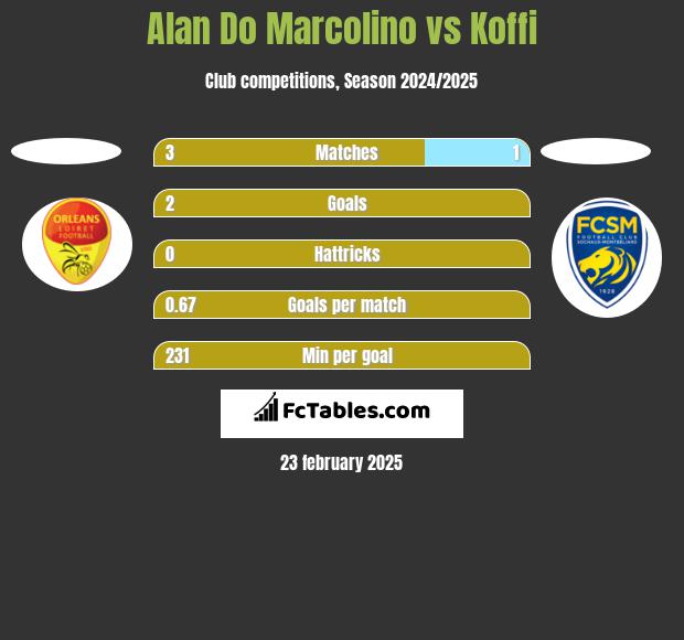 Alan Do Marcolino vs Koffi h2h player stats