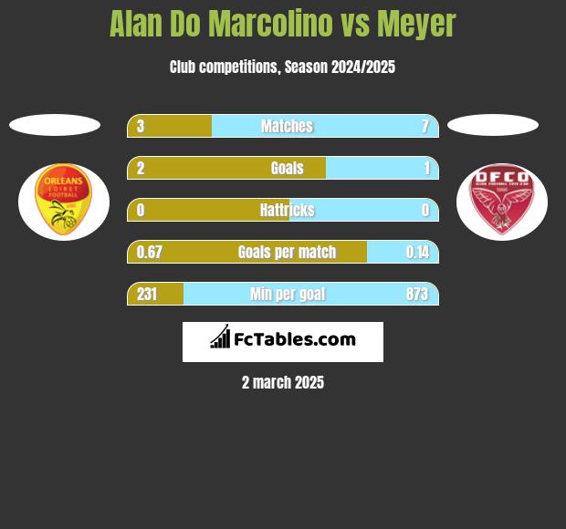 Alan Do Marcolino vs Meyer h2h player stats