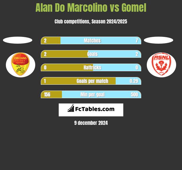 Alan Do Marcolino vs Gomel h2h player stats