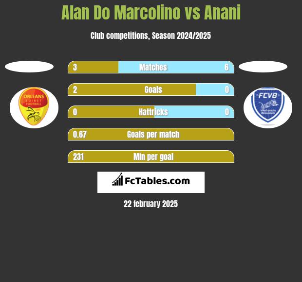 Alan Do Marcolino vs Anani h2h player stats