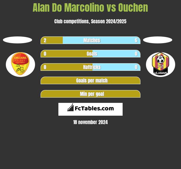 Alan Do Marcolino vs Ouchen h2h player stats