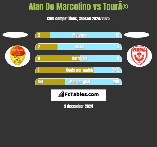 Alan Do Marcolino vs TourÃ© h2h player stats