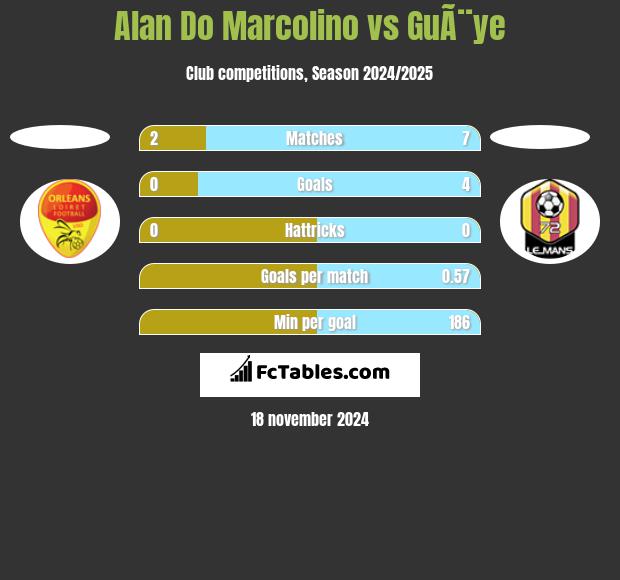 Alan Do Marcolino vs GuÃ¨ye h2h player stats