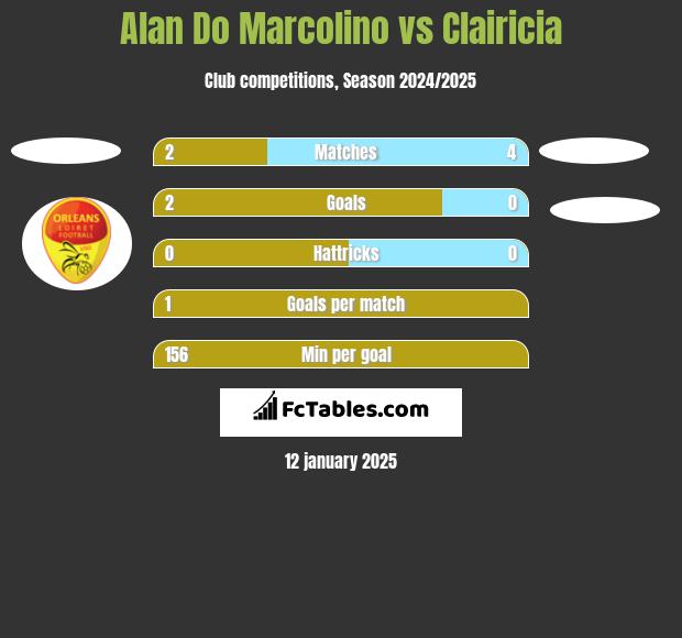 Alan Do Marcolino vs Clairicia h2h player stats