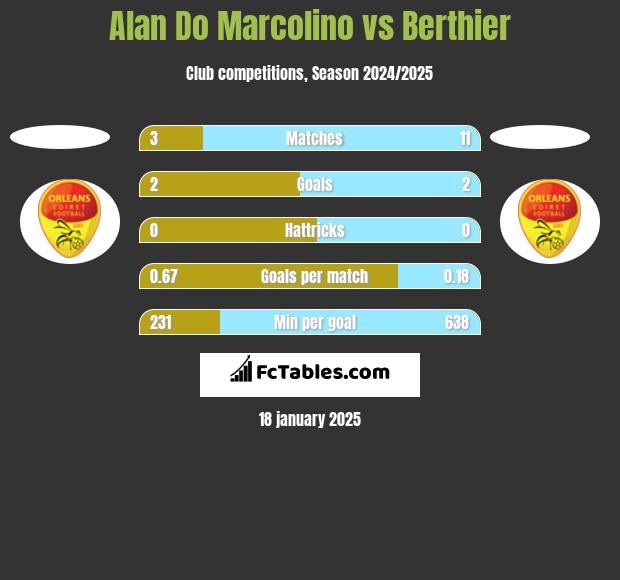 Alan Do Marcolino vs Berthier h2h player stats