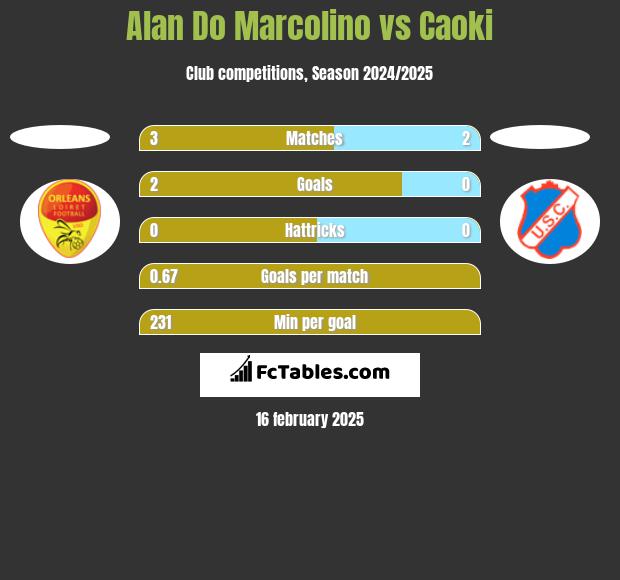 Alan Do Marcolino vs Caoki h2h player stats