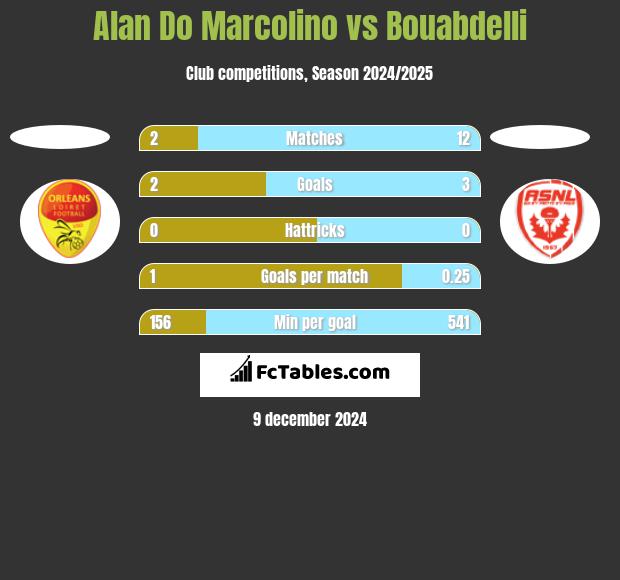 Alan Do Marcolino vs Bouabdelli h2h player stats