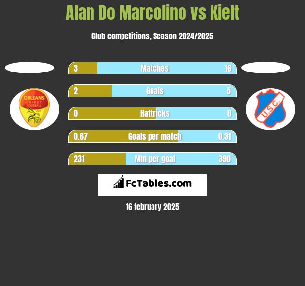 Alan Do Marcolino vs Kielt h2h player stats