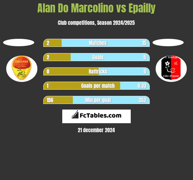 Alan Do Marcolino vs Epailly h2h player stats