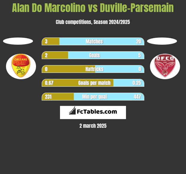 Alan Do Marcolino vs Duville-Parsemain h2h player stats