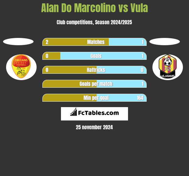 Alan Do Marcolino vs Vula h2h player stats