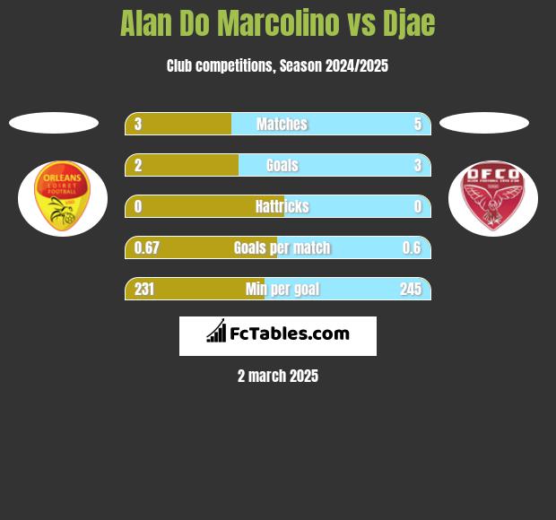 Alan Do Marcolino vs Djae h2h player stats